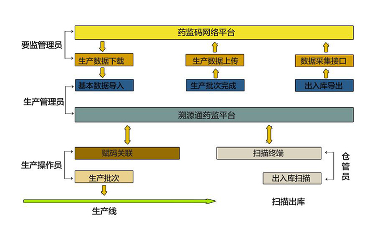 獸藥二維碼追溯系統(tǒng)